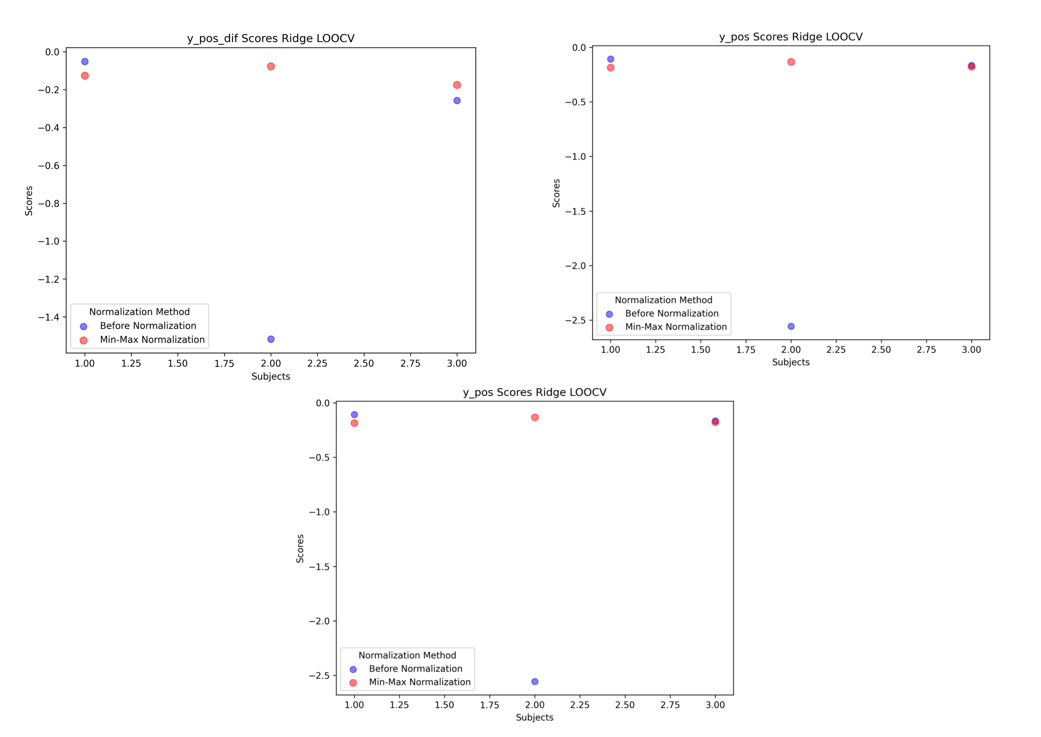 Random Forest LOOCV results showing negative R² values for 3 subjects, indicating poor cross-subject generalization